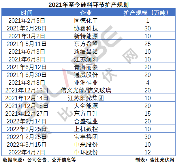硅料環(huán)節(jié)分析：2022年將再迎“量價齊升”，頭部企業(yè)成本優(yōu)勢顯著