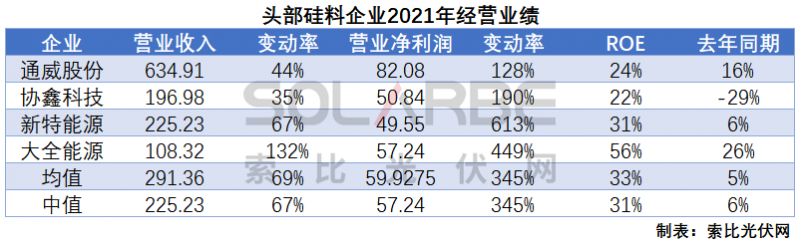 硅料環(huán)節(jié)分析：2022年將再迎“量價(jià)齊升”，頭部企業(yè)成本優(yōu)勢(shì)顯著