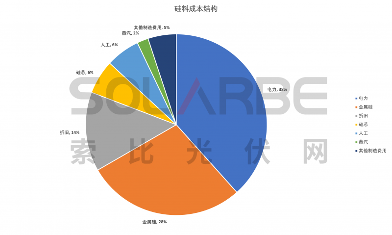 硅料環(huán)節(jié)分析：2022年將再迎“量價齊升”，頭部企業(yè)成本優(yōu)勢顯著