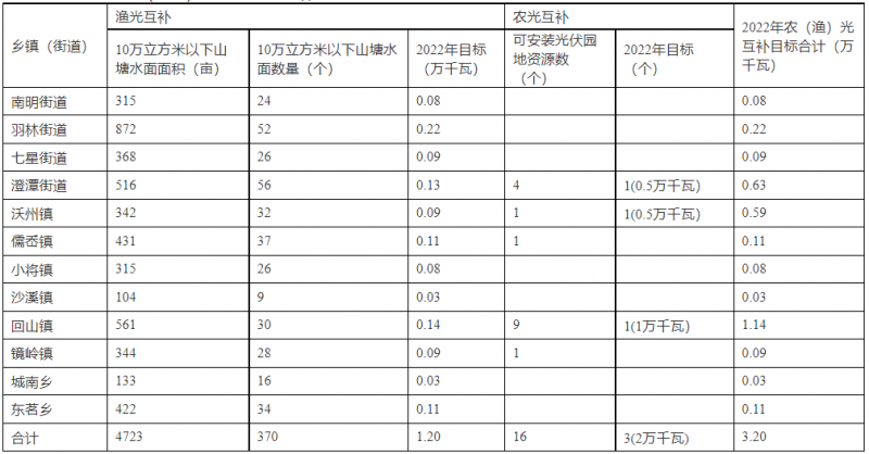 浙江新昌：大力推進工商業(yè)建筑屋頂光伏，全縣現(xiàn)有黨政機關、事業(yè)單位等公共建筑屋頂實現(xiàn)100%安裝
