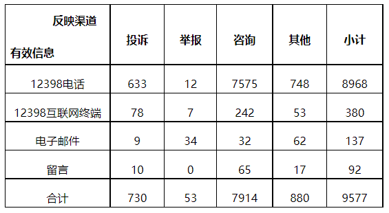 分布式光伏項目上網(wǎng)電費結(jié)算、補(bǔ)貼轉(zhuǎn)付不及時是主要問題！4月12398能源監(jiān)管熱線投訴舉報處理情況通報