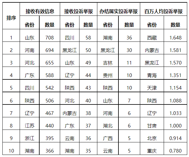 分布式光伏項(xiàng)目上網(wǎng)電費(fèi)結(jié)算、補(bǔ)貼轉(zhuǎn)付不及時是主要問題！4月12398能源監(jiān)管熱線投訴舉報(bào)處理情況通報(bào)