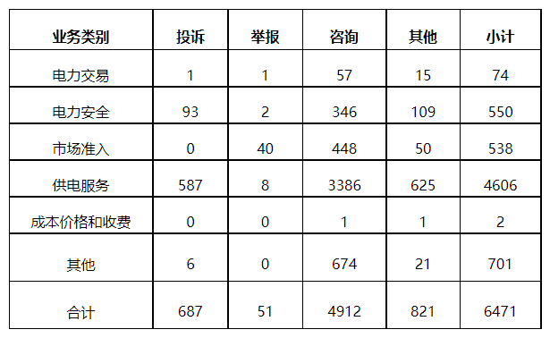 分布式光伏項(xiàng)目上網(wǎng)電費(fèi)結(jié)算、補(bǔ)貼轉(zhuǎn)付不及時是主要問題！4月12398能源監(jiān)管熱線投訴舉報(bào)處理情況通報(bào)
