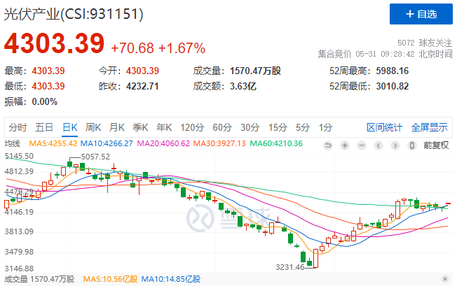 政策利好再度來(lái)襲，光伏板塊早盤全線高開！