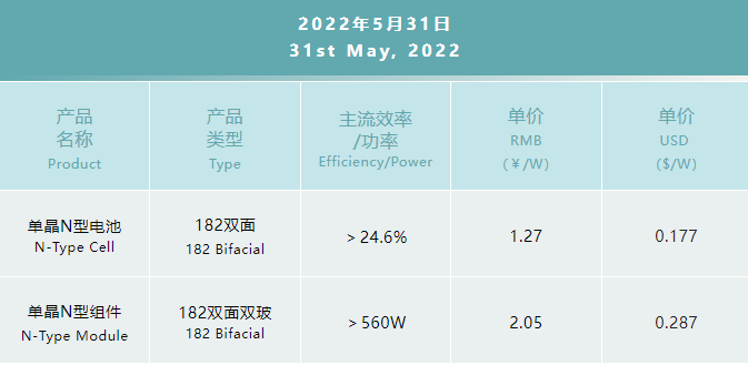 一道N型產(chǎn)品價(jià)格公布：182雙面電池1.27元/W，182雙面雙玻組件2.05元/W