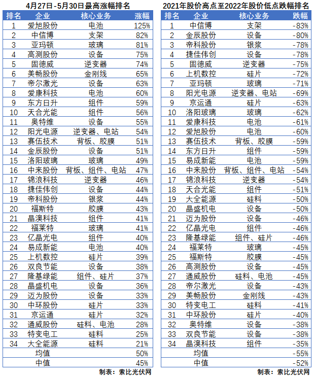 利好頻出，為何投資光伏板塊卻越來(lái)越難？