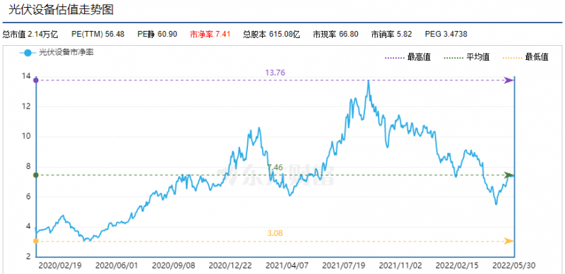 利好頻出，為何投資光伏板塊卻越來(lái)越難？