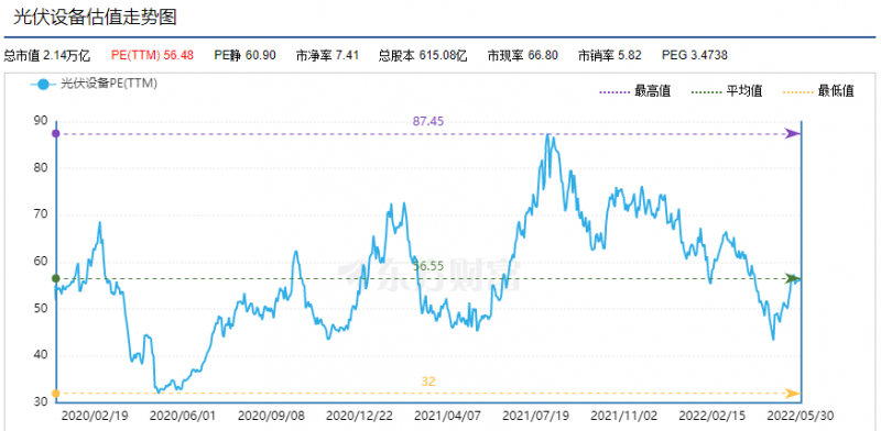利好頻出，為何投資光伏板塊卻越來(lái)越難？