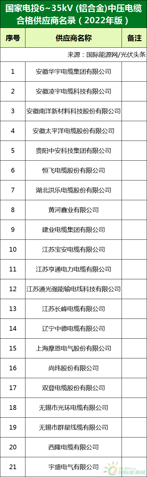 新增53家光伏企業(yè)！2022國(guó)家電投供應(yīng)商名錄完整名單