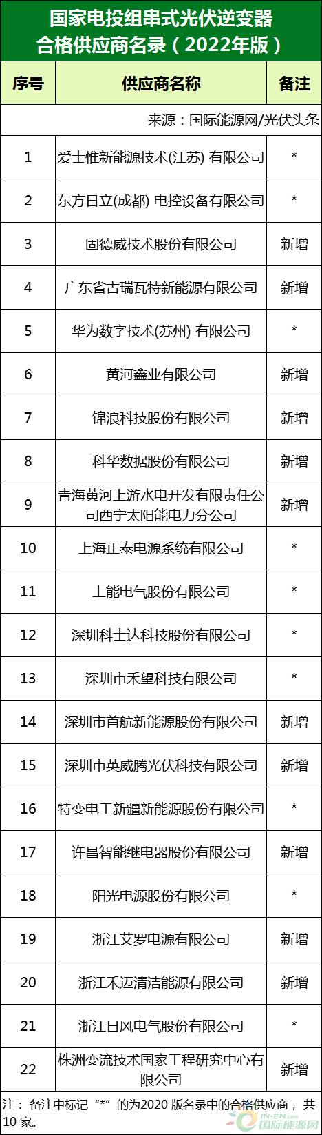 新增53家光伏企業(yè)！2022國(guó)家電投供應(yīng)商名錄完整名單