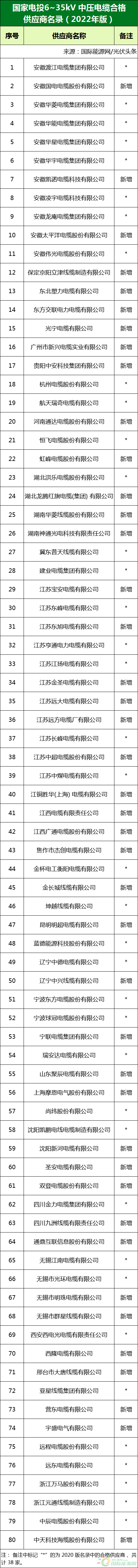 新增53家光伏企業(yè)！2022國(guó)家電投供應(yīng)商名錄完整名單