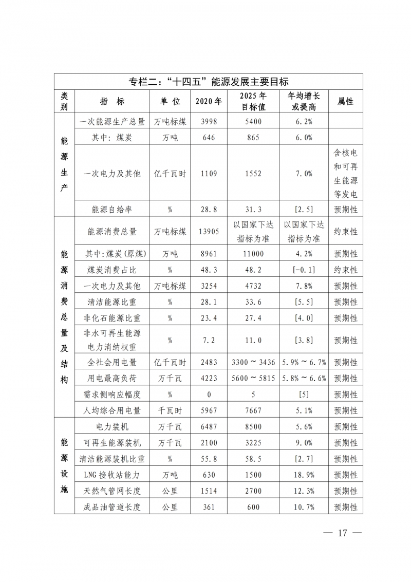光伏新增300萬千瓦！福建省發(fā)布《“十四五”能源發(fā)展專項(xiàng)規(guī)劃》