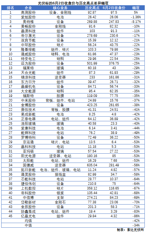這些光伏標的，股價即將創(chuàng)歷史新高！
