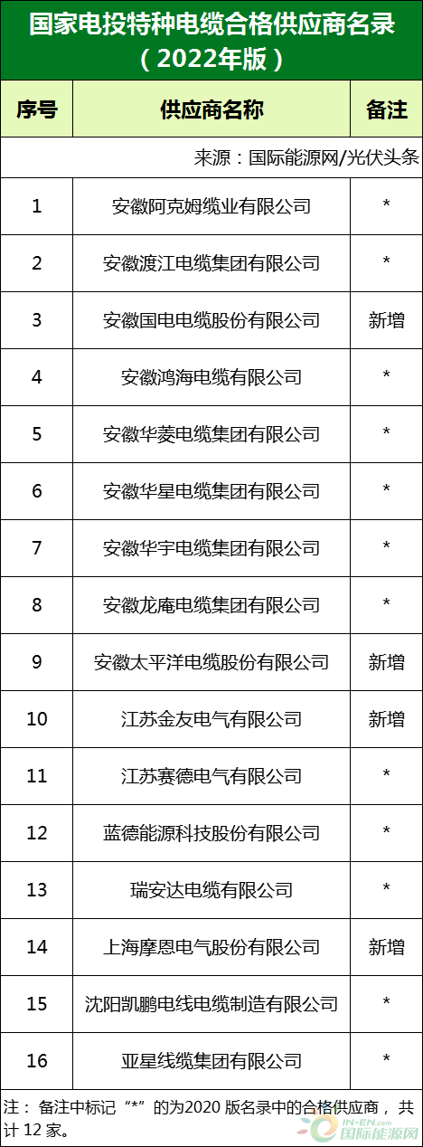 新增53家光伏企業(yè)！2022國家電投供應商名錄完整名單