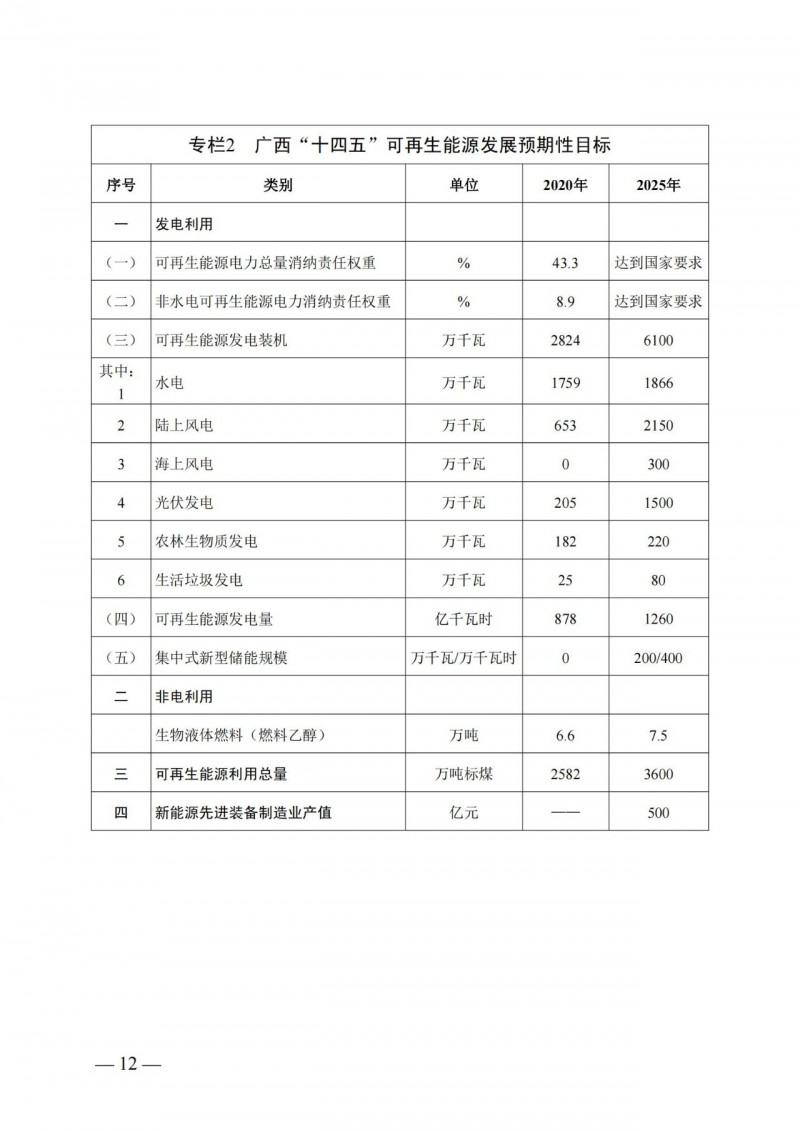 廣西“十四五”規(guī)劃：大力發(fā)展光伏發(fā)電，到2025年新增光伏裝機15GW！