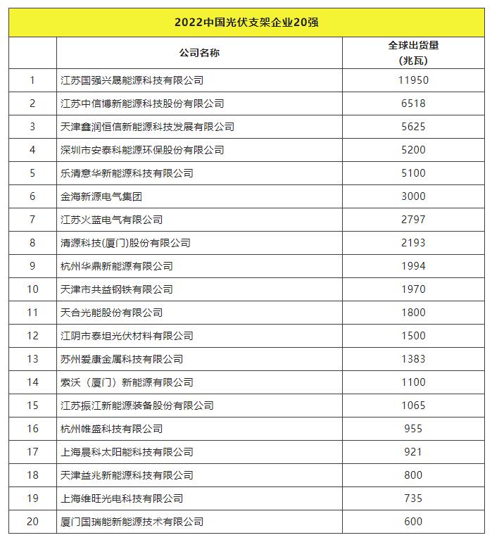 2022全球光伏TOP20排行榜正式發(fā)布！