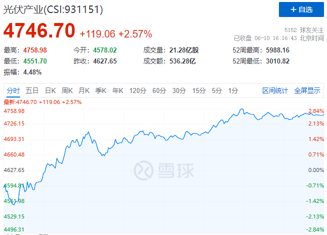 北向資金大舉買入，光伏板塊中報行情悄然開啟！