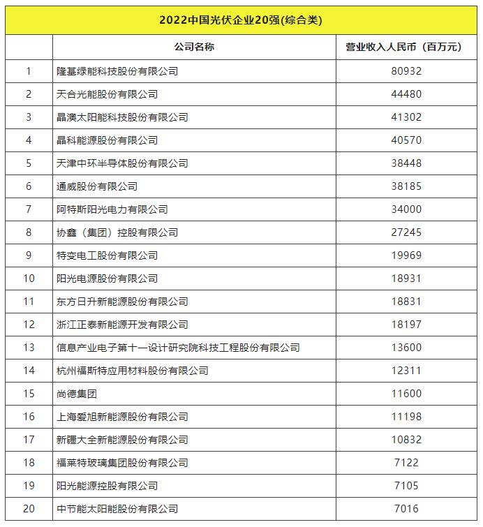 2022全球光伏TOP20排行榜正式發(fā)布！