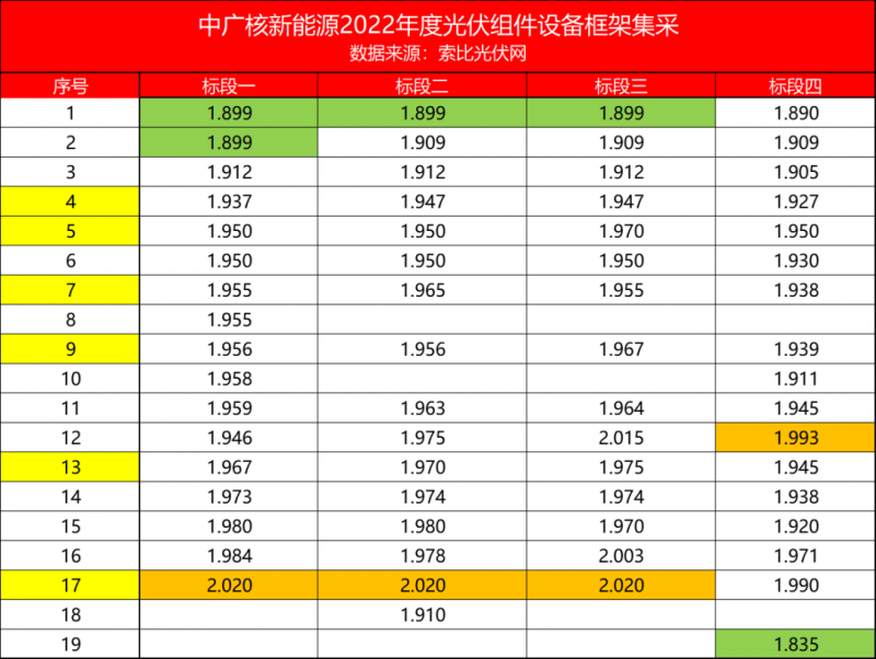 解析中廣核8.8GW組件開標(biāo)結(jié)果：價(jià)格分化明顯，未來形勢難測！