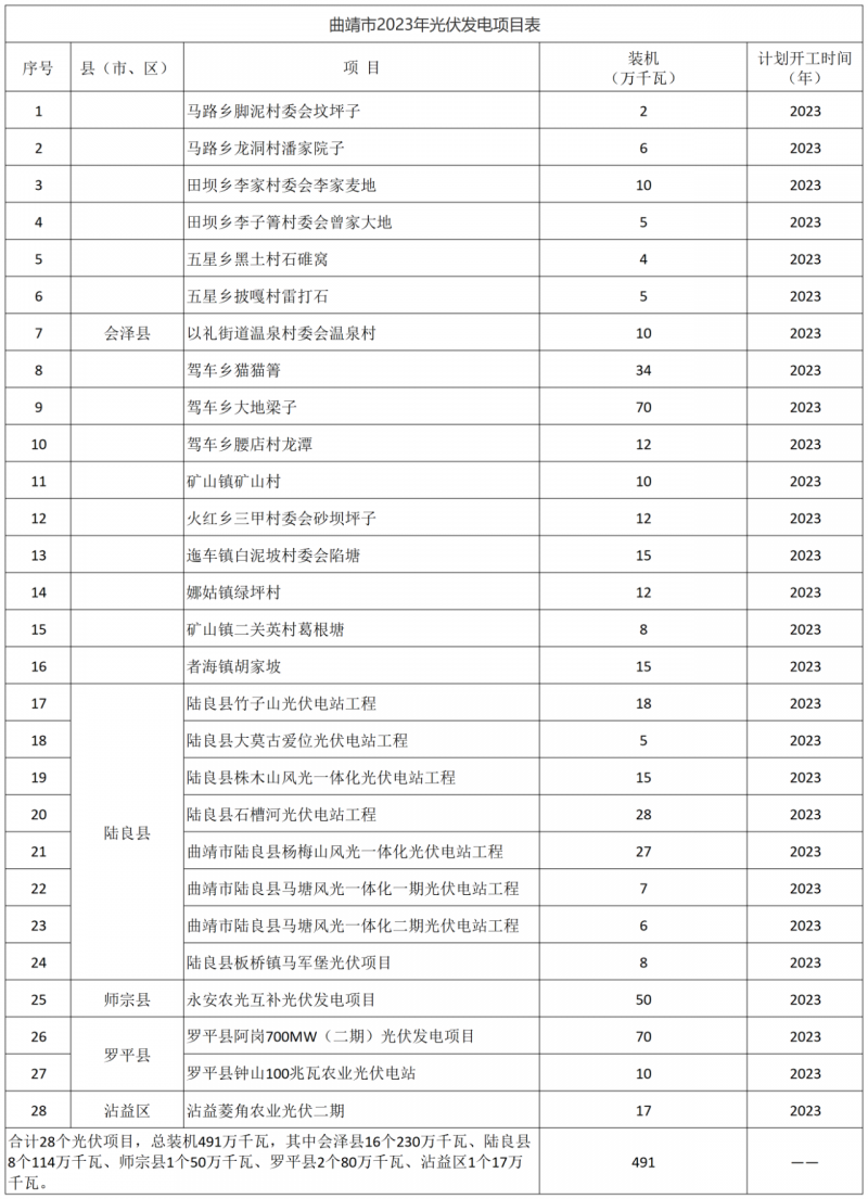 光伏18GW，項(xiàng)目重疊須及時(shí)主動(dòng)調(diào)整避讓?zhuān)∏赴l(fā)布“新能源開(kāi)發(fā)建設(shè)三年行動(dòng)計(jì)劃（2022—2024年）”通知