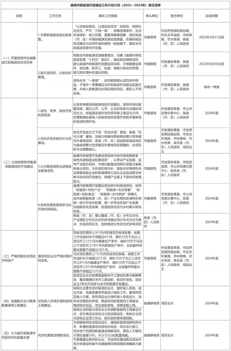 光伏18GW，項(xiàng)目重疊須及時(shí)主動(dòng)調(diào)整避讓?zhuān)∏赴l(fā)布“新能源開(kāi)發(fā)建設(shè)三年行動(dòng)計(jì)劃（2022—2024年）”通知