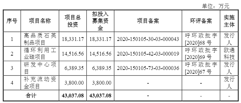 光伏企業(yè)歐晶科技成功過會！