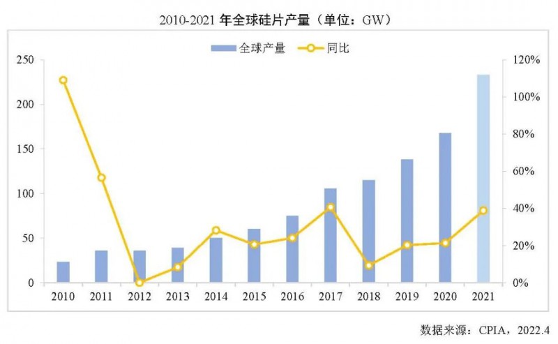 226.6GW！2021年我國(guó)硅片產(chǎn)量占全球總產(chǎn)量的97.3%！