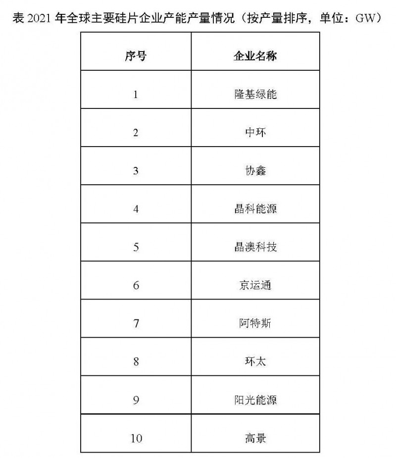 226.6GW！2021年我國(guó)硅片產(chǎn)量占全球總產(chǎn)量的97.3%！