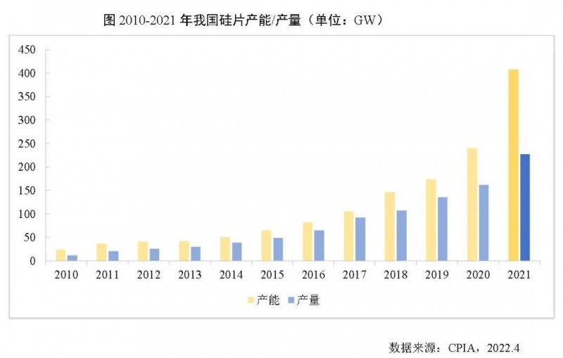 226.6GW！2021年我國(guó)硅片產(chǎn)量占全球總產(chǎn)量的97.3%！