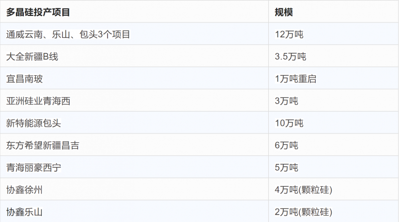 突破2元/瓦！光伏市場需求旺盛，硅料價格續(xù)漲