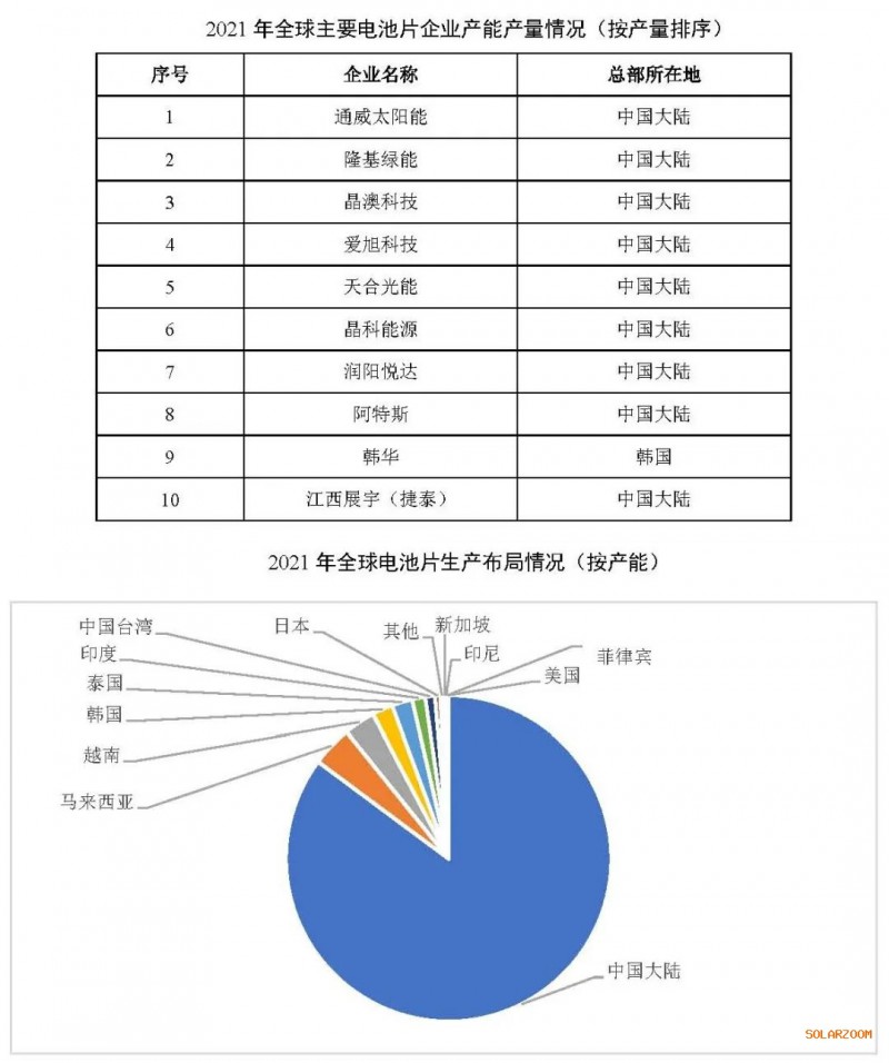 2021年電池片產能大幅提升 同比增長69.8%！