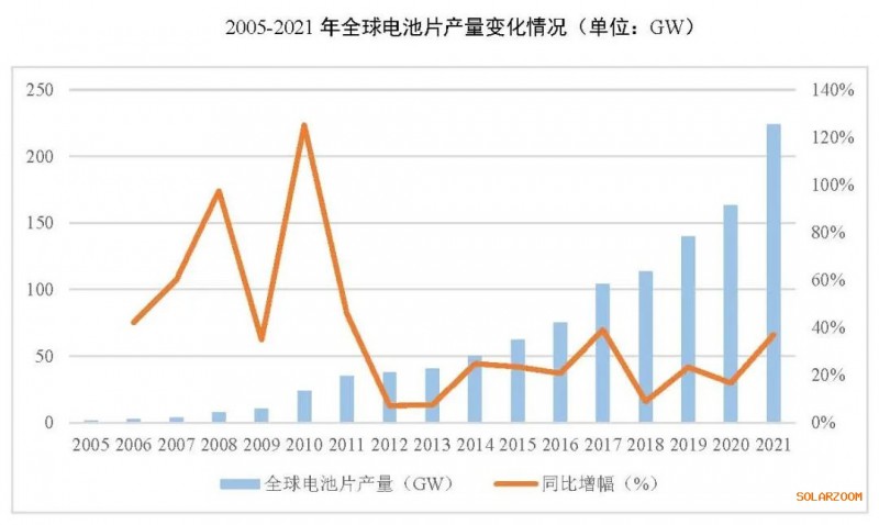 2021年電池片產能大幅提升 同比增長69.8%！