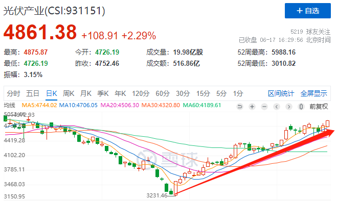 利好頻出光伏板塊強(qiáng)勢(shì)上漲，近期漲幅已超50%！