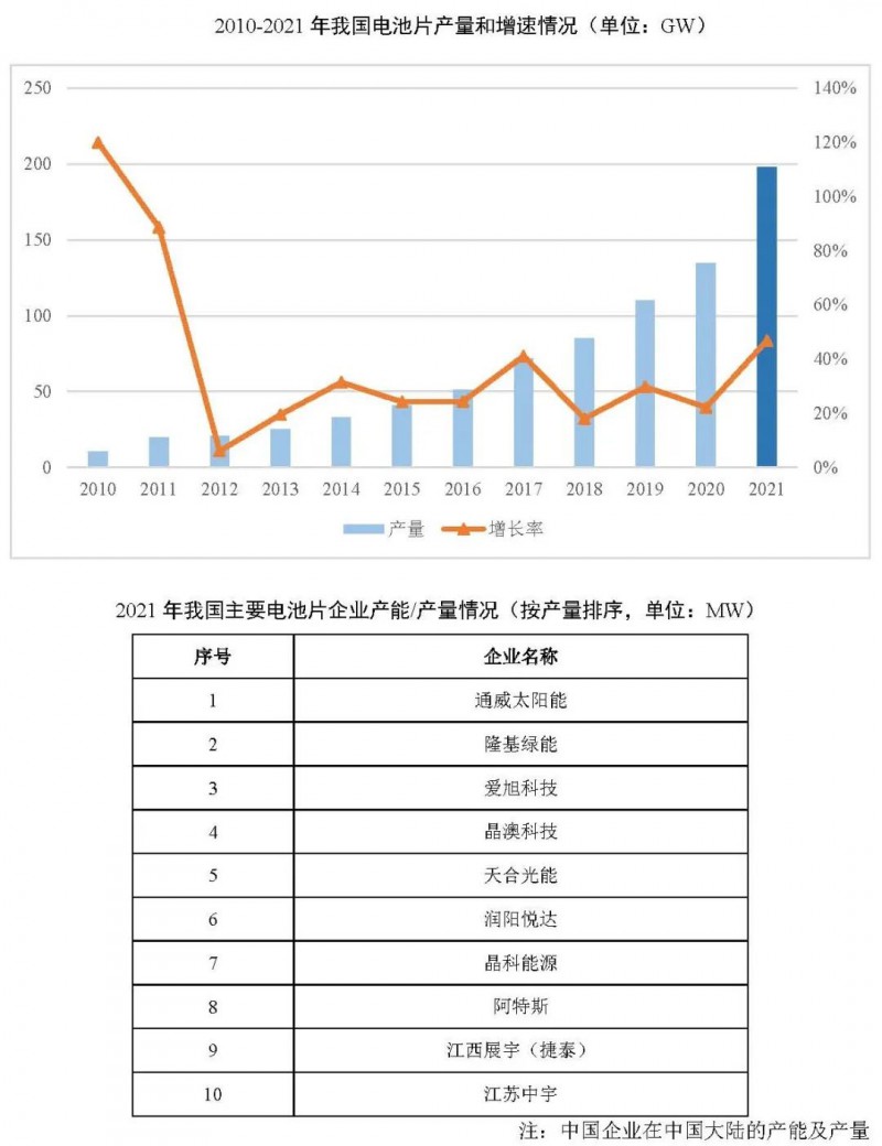 同比增長69.8%！全球晶硅太陽能電池片總產(chǎn)能達(dá)到423.5GW