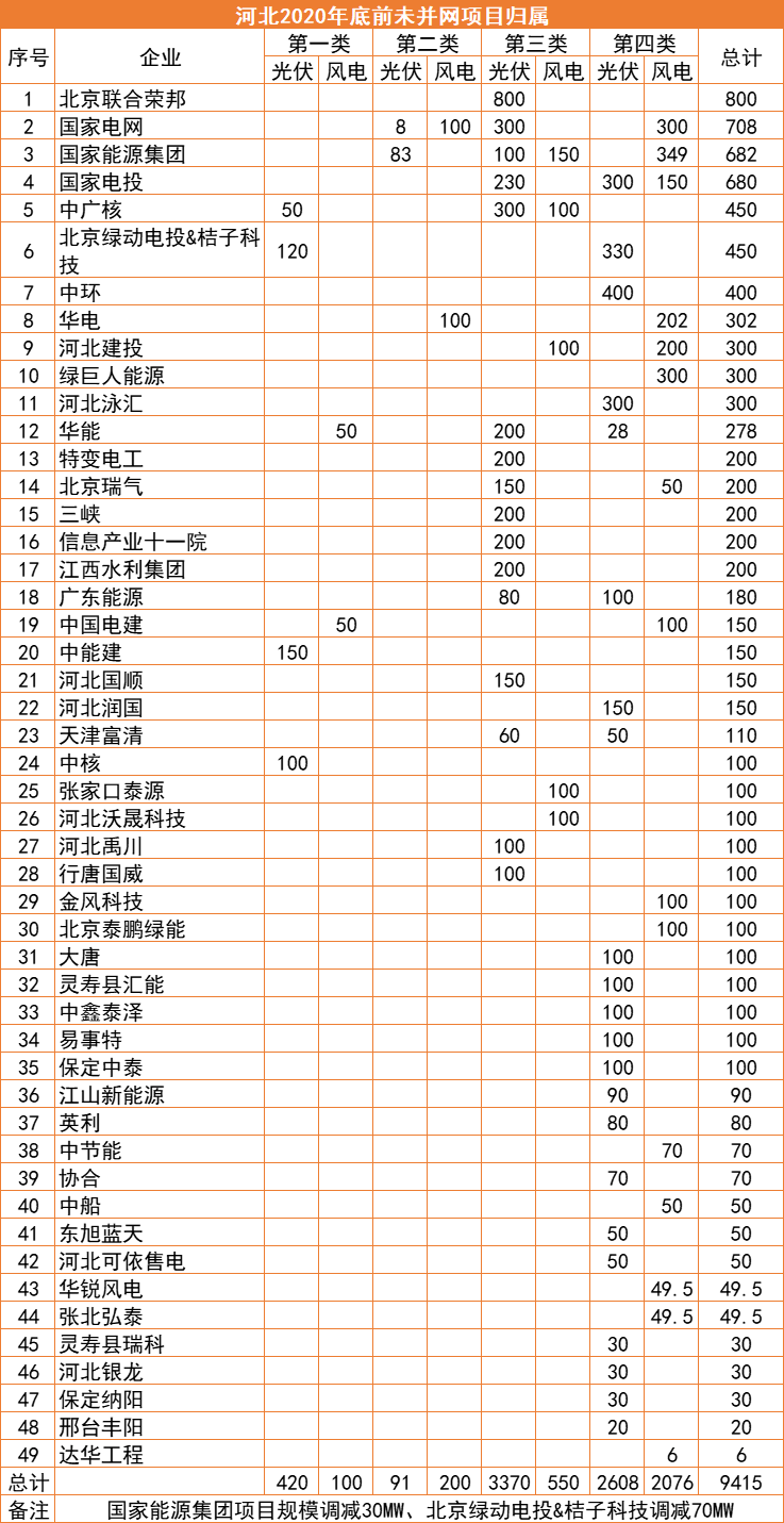 河北：2022年底前光伏并網(wǎng)超17GW，420MW項目被取消