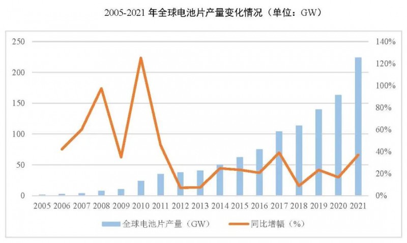 同比增長69.8%！全球晶硅太陽能電池片總產(chǎn)能達(dá)到423.5GW