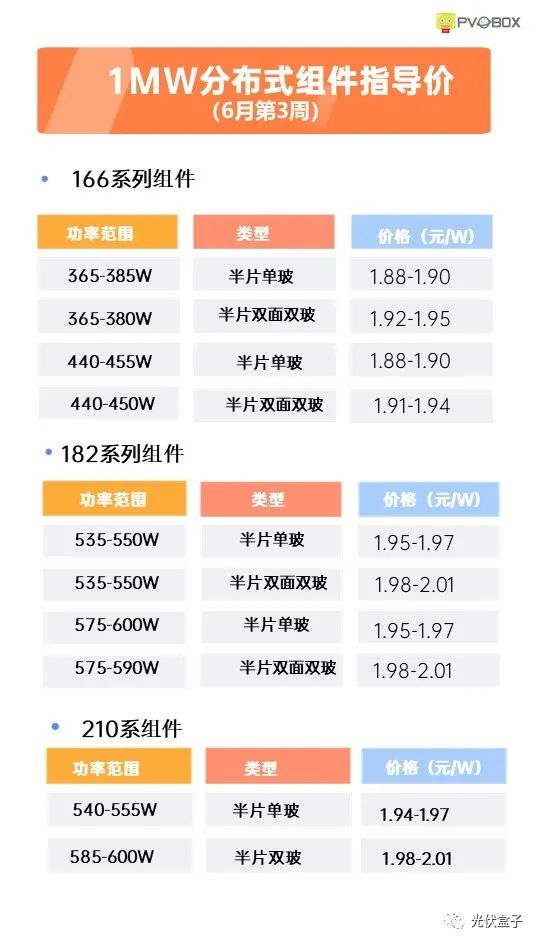 硅料19連漲！市場需求旺盛，短期內(nèi)光伏組件降價渺茫