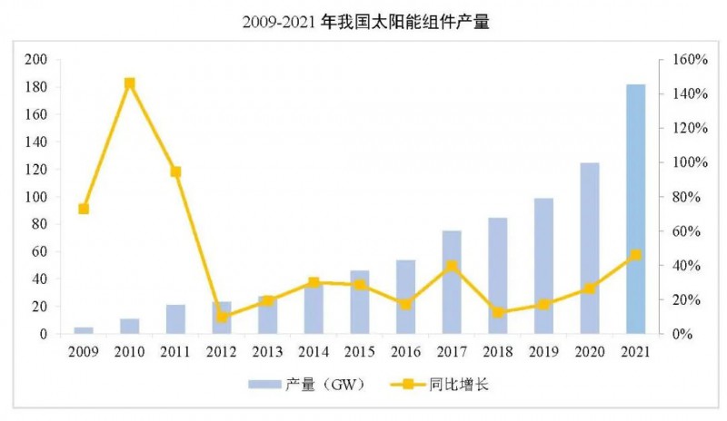 同比增長44.8%??！2021年我國光伏組件出口額246.1億美元