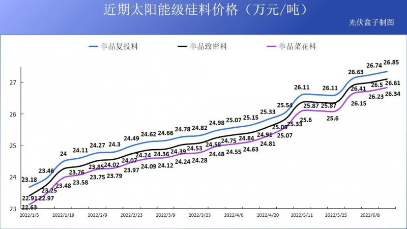 硅料19連漲！市場(chǎng)需求旺盛，短期內(nèi)光伏組件降價(jià)渺茫