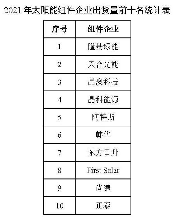 同比增長44.8%??！2021年我國光伏組件出口額246.1億美元