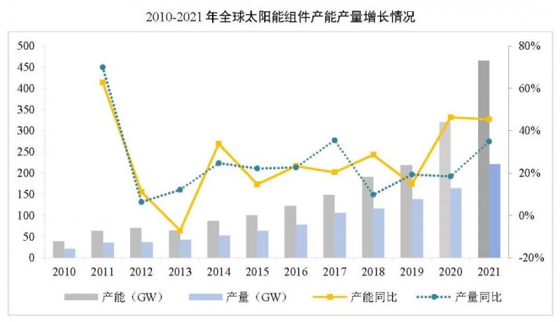 同比增長44.8%??！2021年我國光伏組件出口額246.1億美元