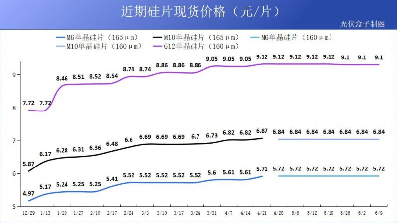 硅料19連漲！市場需求旺盛，短期內(nèi)光伏組件降價渺茫