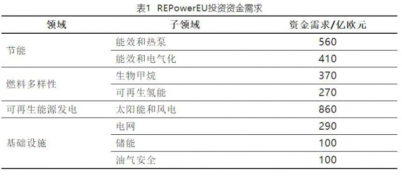 加快結(jié)束對俄依賴！歐盟REPowerEU能源計劃正式通過