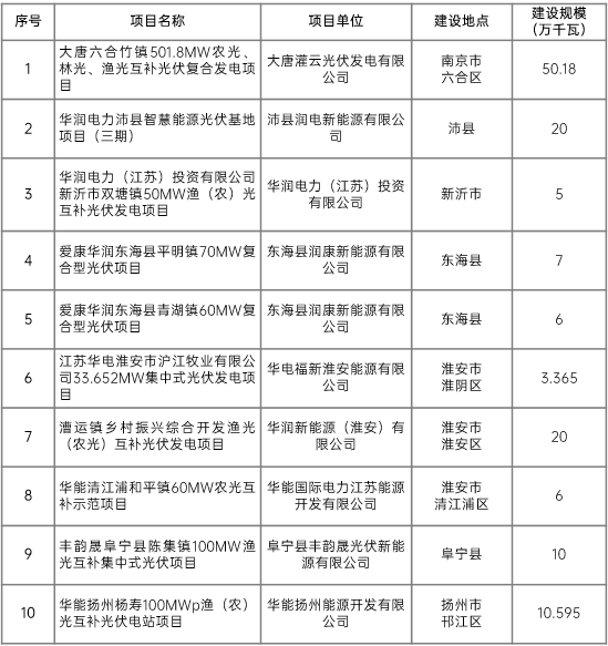 江蘇省2022年第二批市場(chǎng)化項(xiàng)目名單公布：華潤(rùn)、大唐、華能綜合位列前三