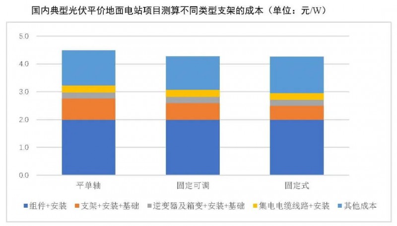 【報告】光伏玻璃產(chǎn)能快速增長，跟蹤支架占比略有下降