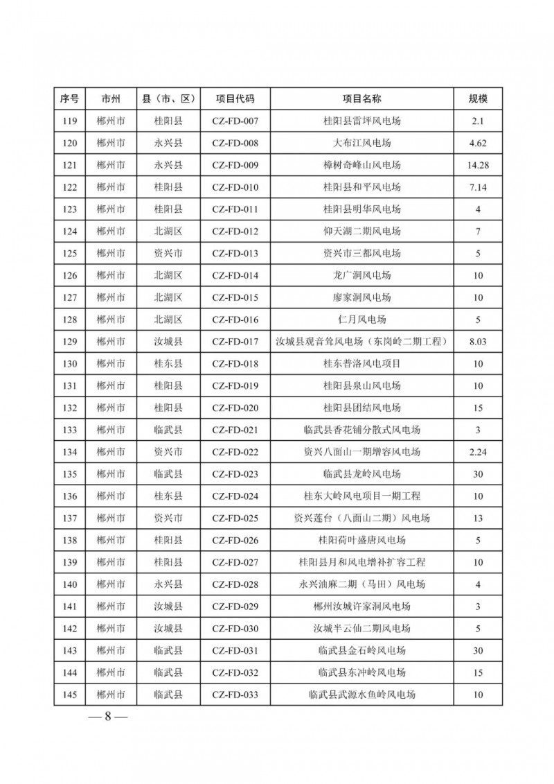 湖南：風(fēng)光項(xiàng)目批復(fù)后半年內(nèi)開(kāi)工，否則文件作廢