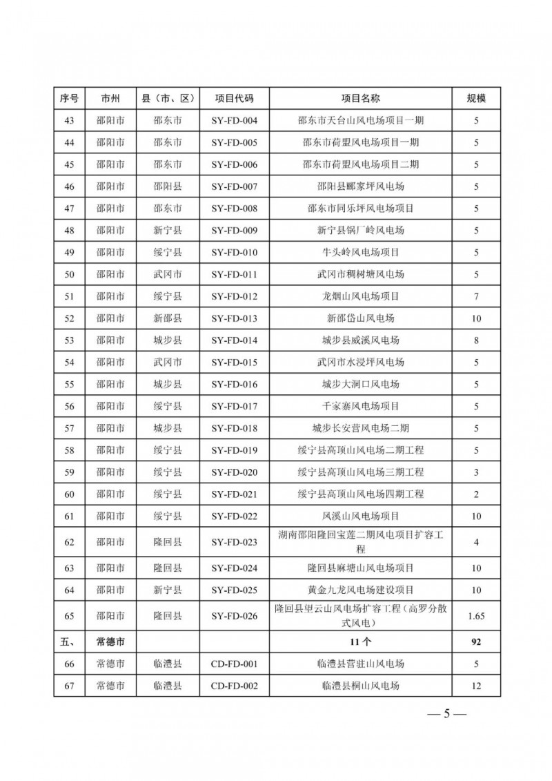 湖南：風(fēng)光項(xiàng)目批復(fù)后半年內(nèi)開(kāi)工，否則文件作廢