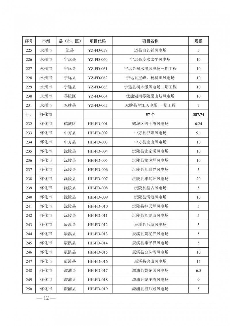 湖南：風(fēng)光項(xiàng)目批復(fù)后半年內(nèi)開(kāi)工，否則文件作廢