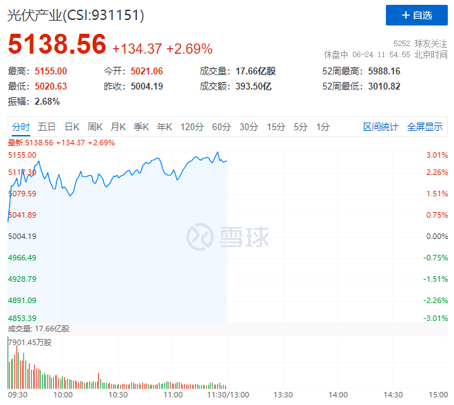 隆基綠能HJT再破世界記錄引爆光伏板塊，HJT概念股全線大漲！