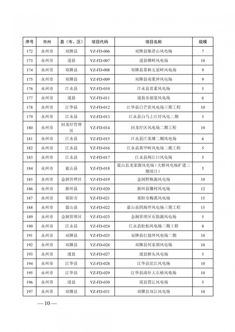 湖南：風(fēng)光項(xiàng)目批復(fù)后半年內(nèi)開(kāi)工，否則文件作廢